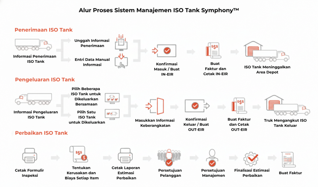 alur kerja terstruktur di depot ISO tank yang menunjukkan bagaimana proses penerimaan, pengeluaran, dan perbaikan dapat dikelola secara digital