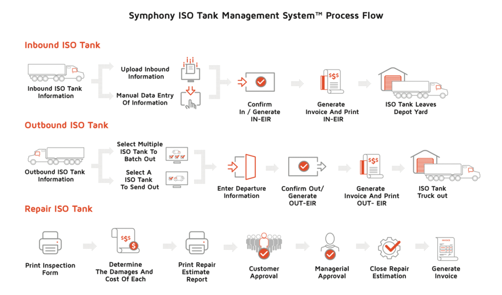 ISO tank depot workflow that illustrates how inbound, outbound, and repair